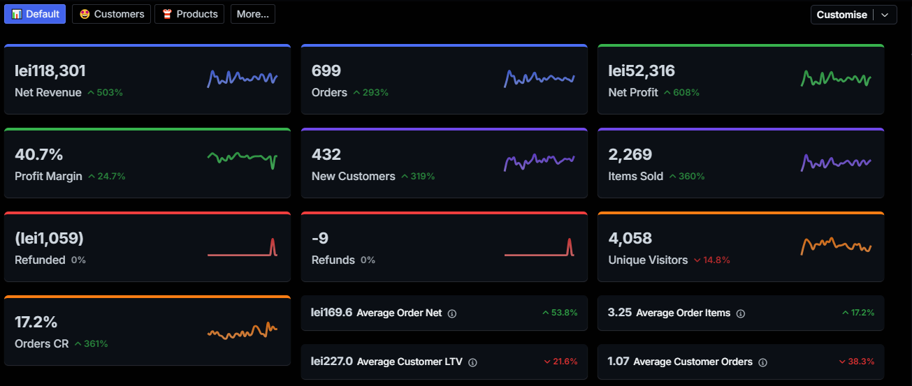 Cum să calculezi ROAS și să înțelegi impactul Multi-Channel Marketing-ului asupra acestui KPI